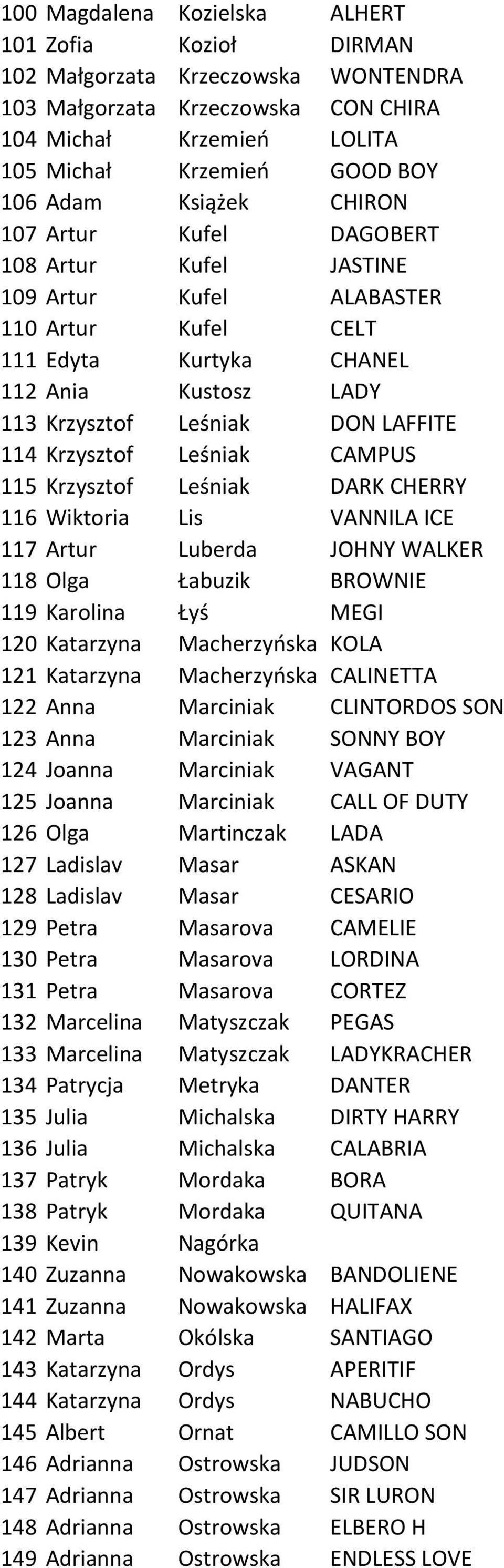 Krzysztof Leśniak CAMPUS 115 Krzysztof Leśniak DARK CHERRY 116 Wiktoria Lis VANNILA ICE 117 Artur Luberda JOHNY WALKER 118 Olga Łabuzik BROWNIE 119 Karolina Łyś MEGI 120 Katarzyna Macherzyńska KOLA