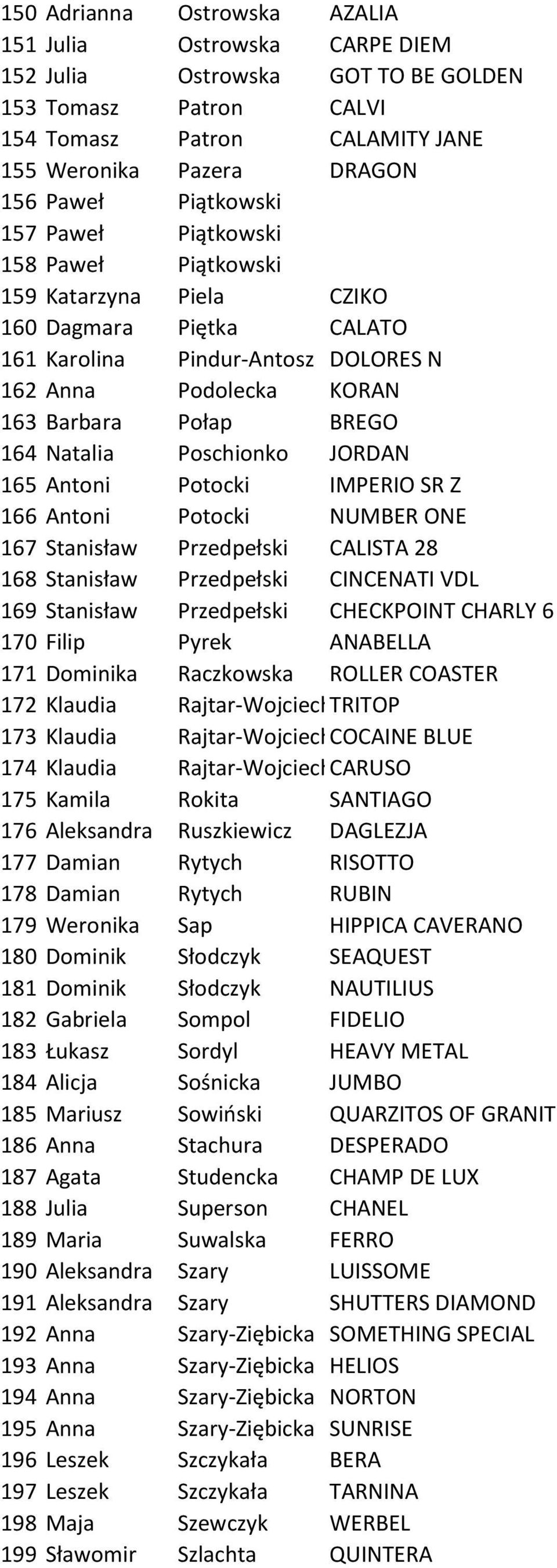 Natalia Poschionko JORDAN 165 Antoni Potocki IMPERIO SR Z 166 Antoni Potocki NUMBER ONE 167 Stanisław Przedpełski CALISTA 28 168 Stanisław Przedpełski CINCENATI VDL 169 Stanisław Przedpełski