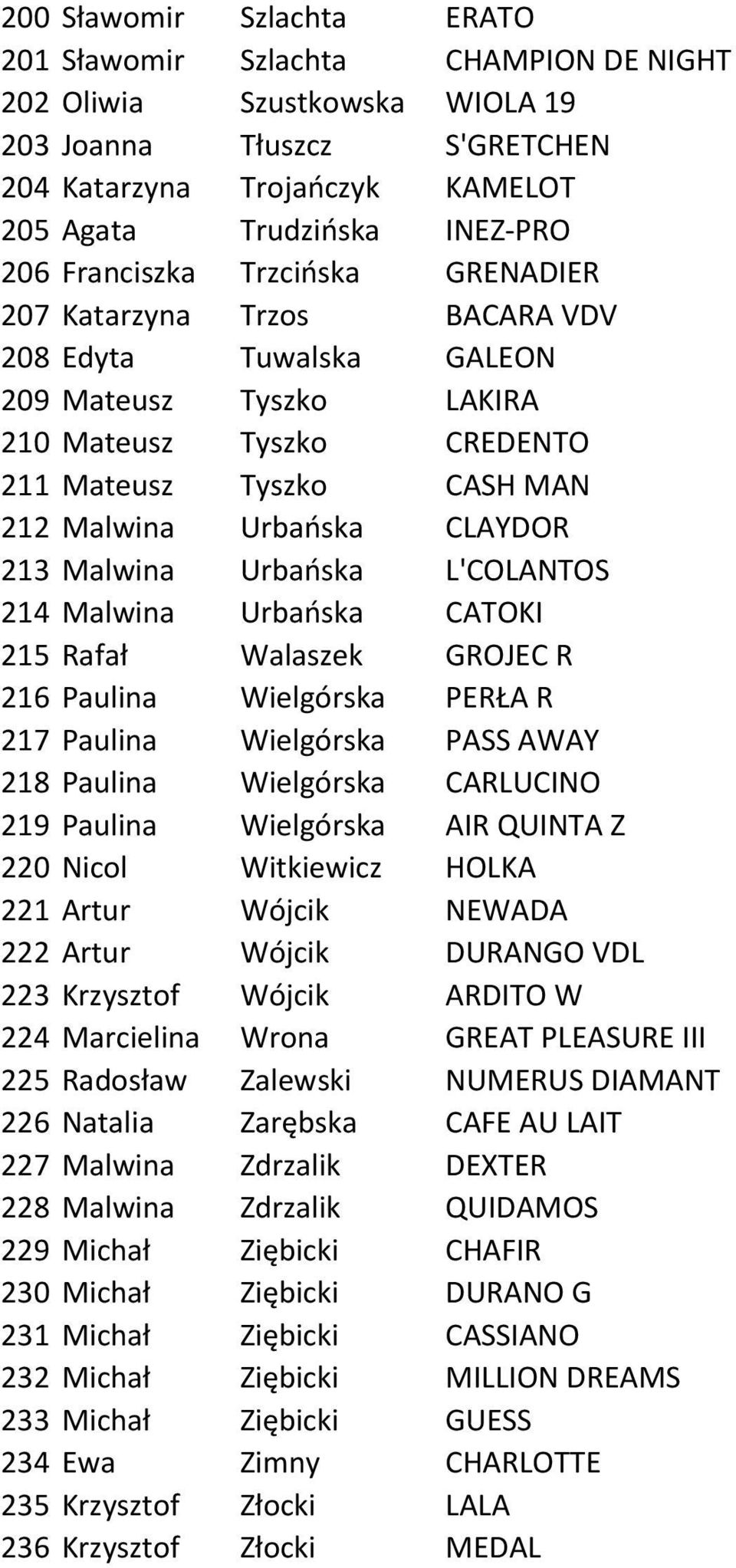213 Malwina Urbańska L'COLANTOS 214 Malwina Urbańska CATOKI 215 Rafał Walaszek GROJEC R 216 Paulina Wielgórska PERŁA R 217 Paulina Wielgórska PASS AWAY 218 Paulina Wielgórska CARLUCINO 219 Paulina