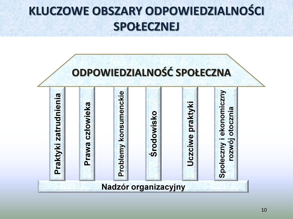 Środowisko Uczciwe praktyki Społeczny i ekonomiczny