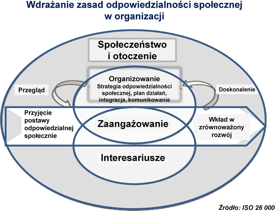 działań, integracja, komunikowanie Doskonalenie Przyjęcie postawy