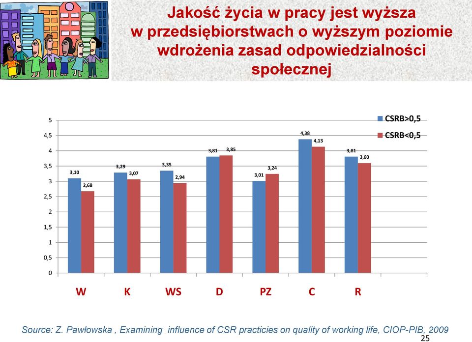 3,07 2,94 3,81 3,85 3,01 3,24 3,81 3,60 2,5 2 1,5 1 0,5 0 W K WS D PZ C R Szkol Source: Z.