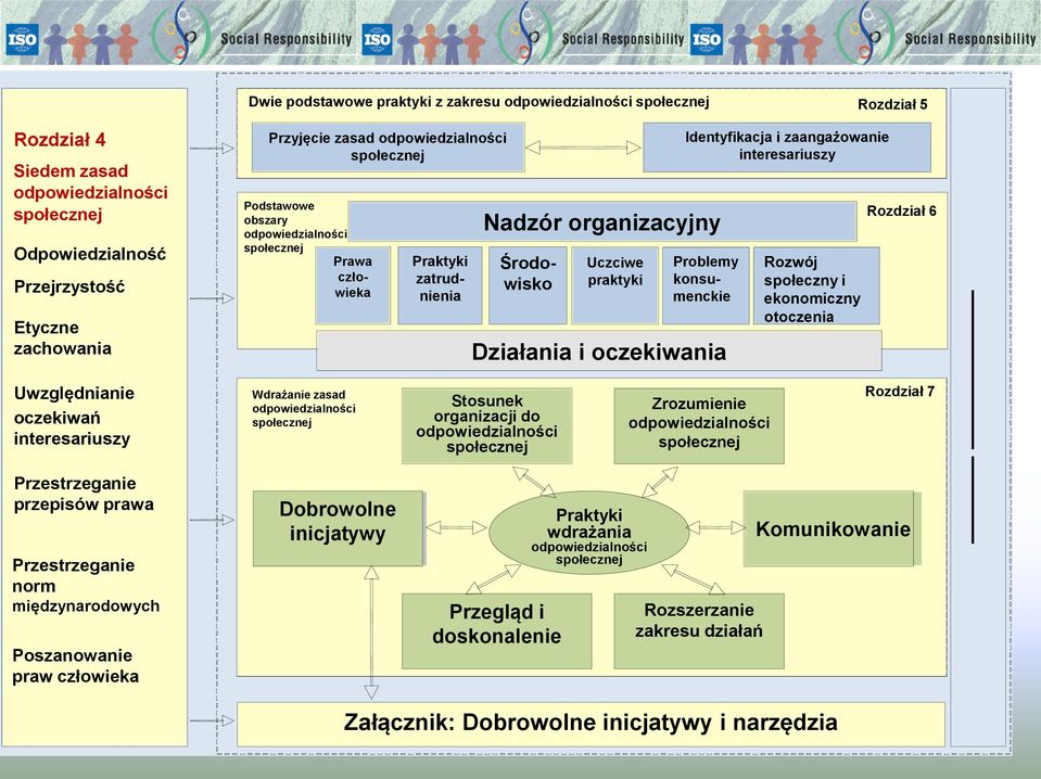 odpowiedzialności społecznej Prawa człowieka Wdrażanie zasad odpowiedzialności społecznej Dobrowolne inicjatywy Nadzór organizacyjny Praktyki zatrudnienia Środowisko Uczciwe praktyki Problemy