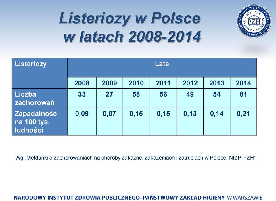 ludności 2008 2009 2010 2011 2012 2013 2014 33 27 58 56 49 54 81 0,09