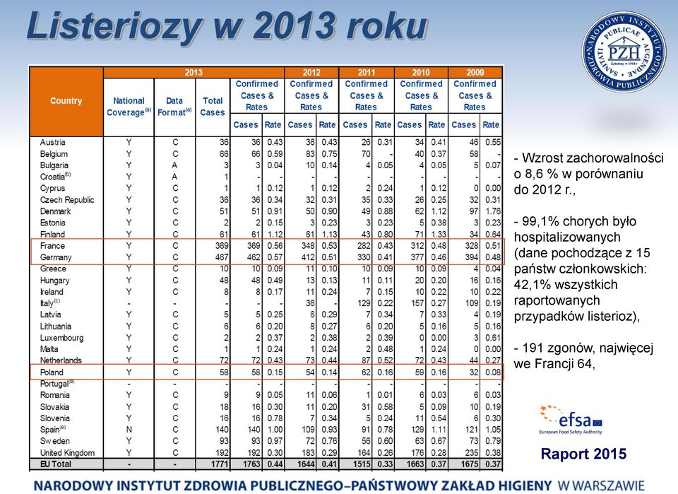 , - 99,1% chorych było hospitalizowanych (dane pochodzące z 15