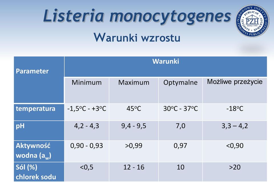 C 30 o C - 37 o C -18 o C ph 4,2-4,3 9,4-9,5 7,0 3,3 4,2 Aktywność