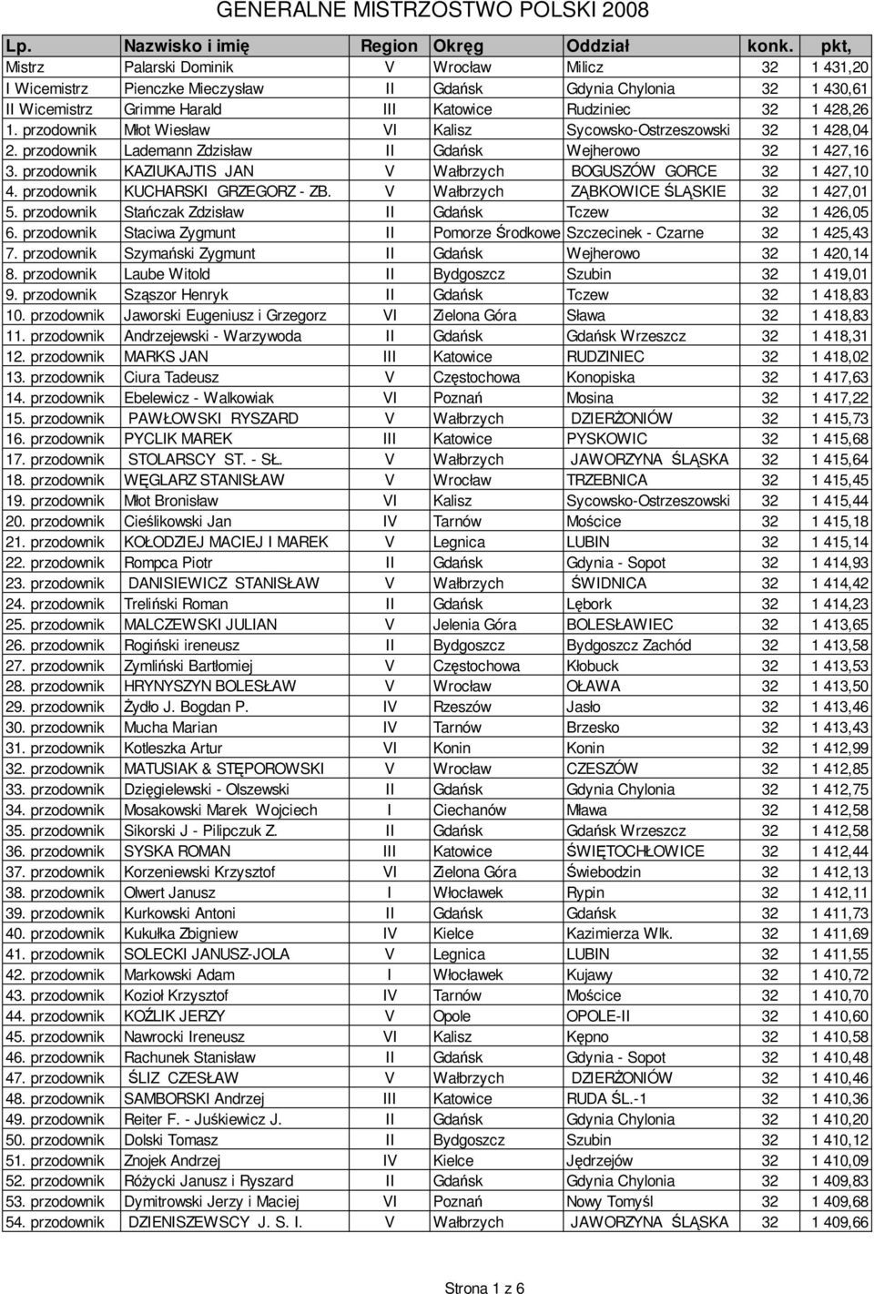 przodownik Młot Wiesław VI Kalisz Sycowsko-Ostrzeszowski 32 1 428,04 2. przodownik Lademann Zdzisław II Gdańsk Wejherowo 32 1 427,16 3.