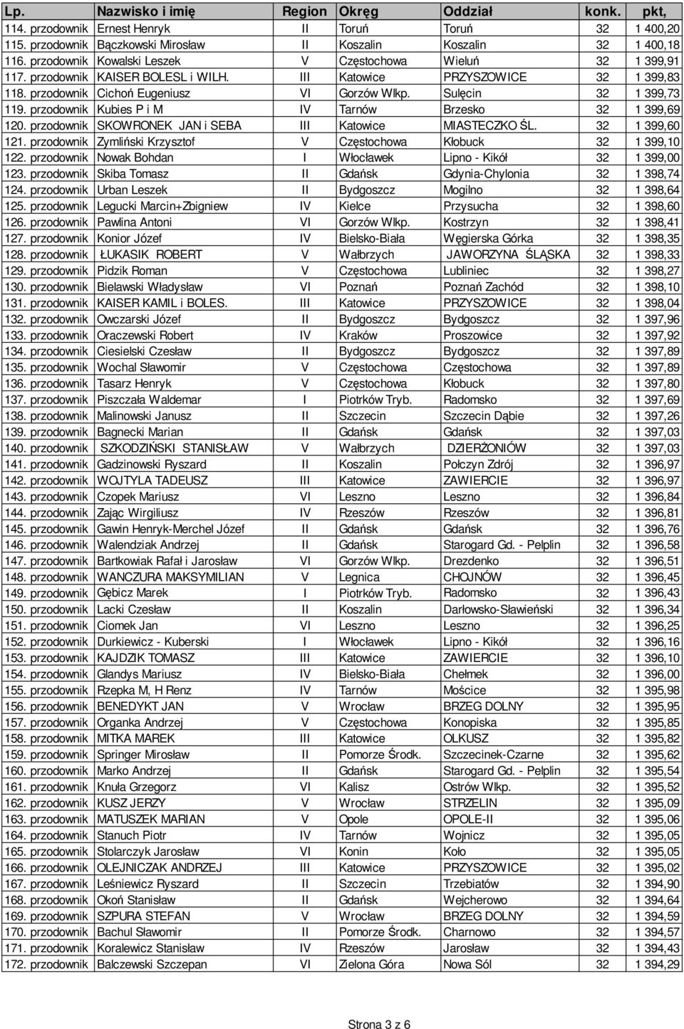 przodownik Kubies P i M IV Tarnów Brzesko 32 1 399,69 120. przodownik SKOWRONEK JAN i SEBA III Katowice MIASTECZKO ŚL. 32 1 399,60 121.