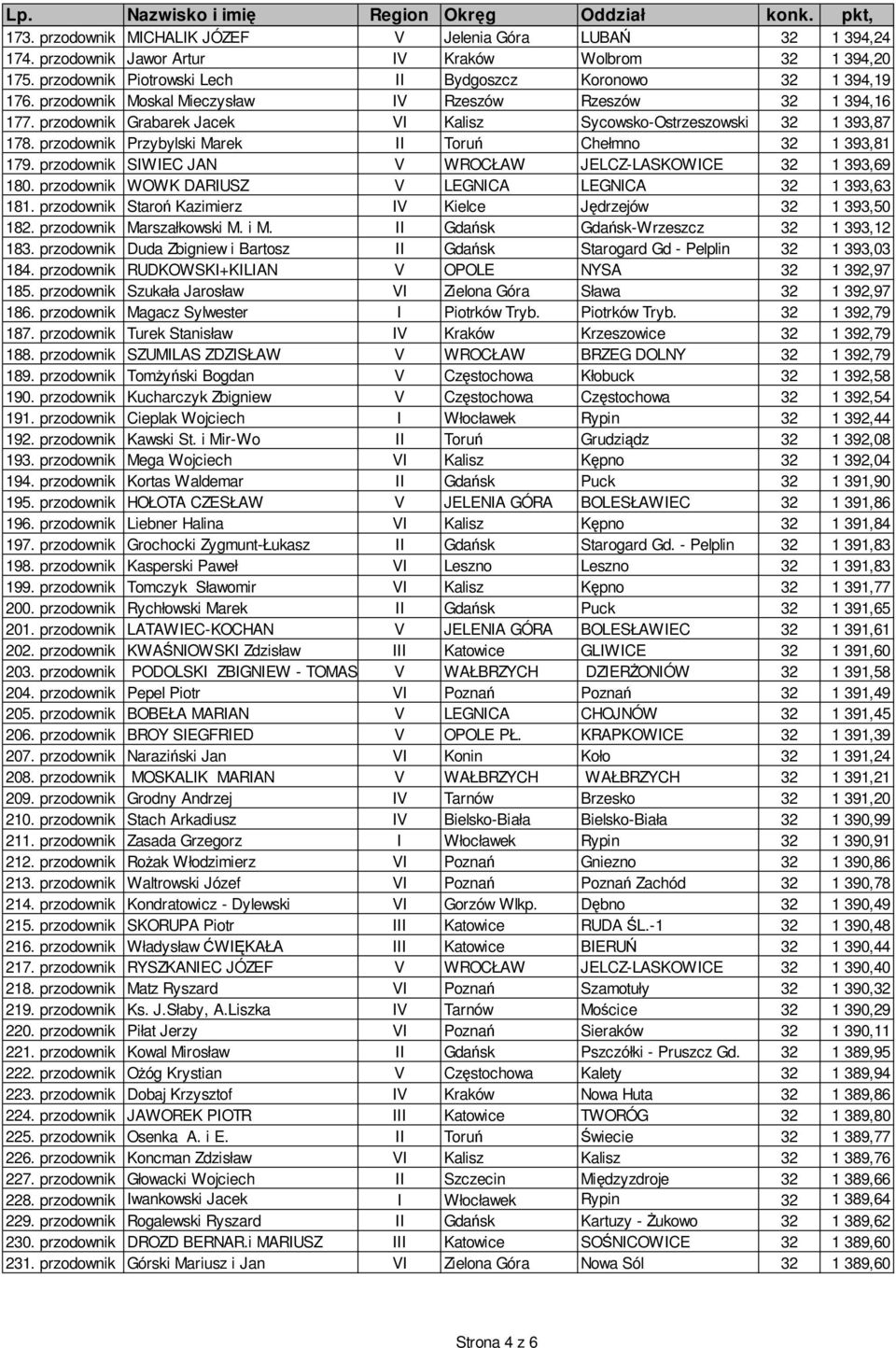 przodownik Przybylski Marek II Toruń Chełmno 32 1 393,81 179. przodownik SIWIEC JAN V WROCŁAW JELCZ-LASKOWICE 32 1 393,69 180. przodownik WOWK DARIUSZ V LEGNICA LEGNICA 32 1 393,63 181.