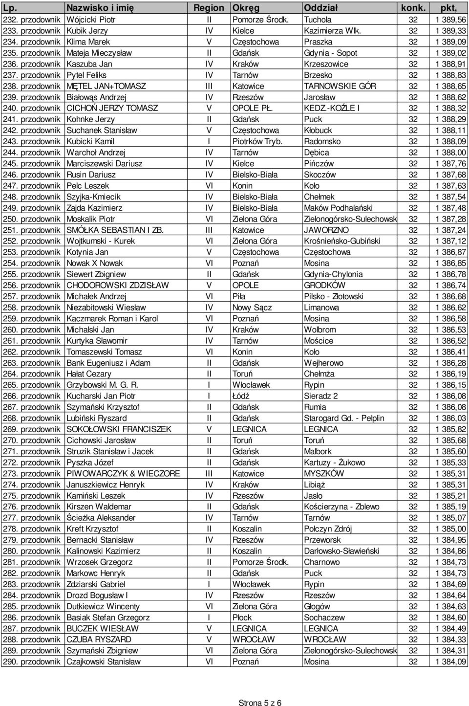 przodownik Pytel Feliks IV Tarnów Brzesko 32 1 388,83 238. przodownik MĘTEL JAN+TOMASZ III Katowice TARNOWSKIE GÓR 32 1 388,65 239. przodownik Białowąs Andrzej IV Rzeszów Jarosław 32 1 388,62 240.