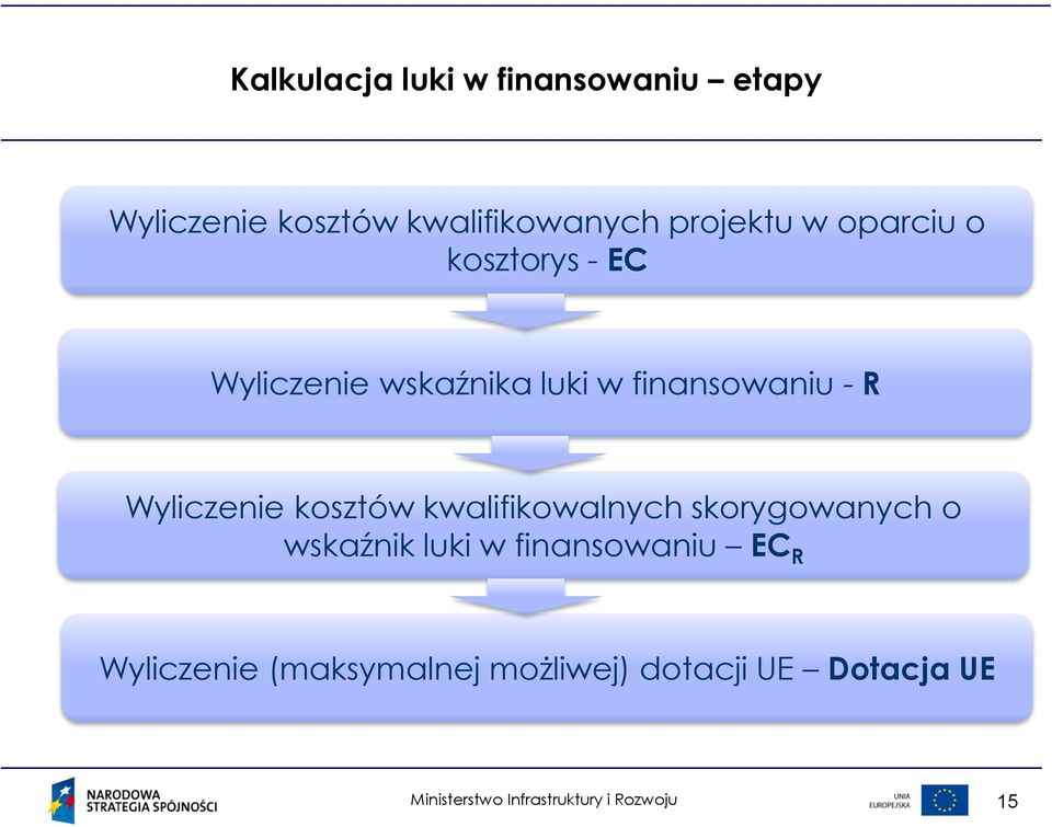 finansowaniu - R Wyliczenie kosztów kwalifikowalnych skorygowanych o
