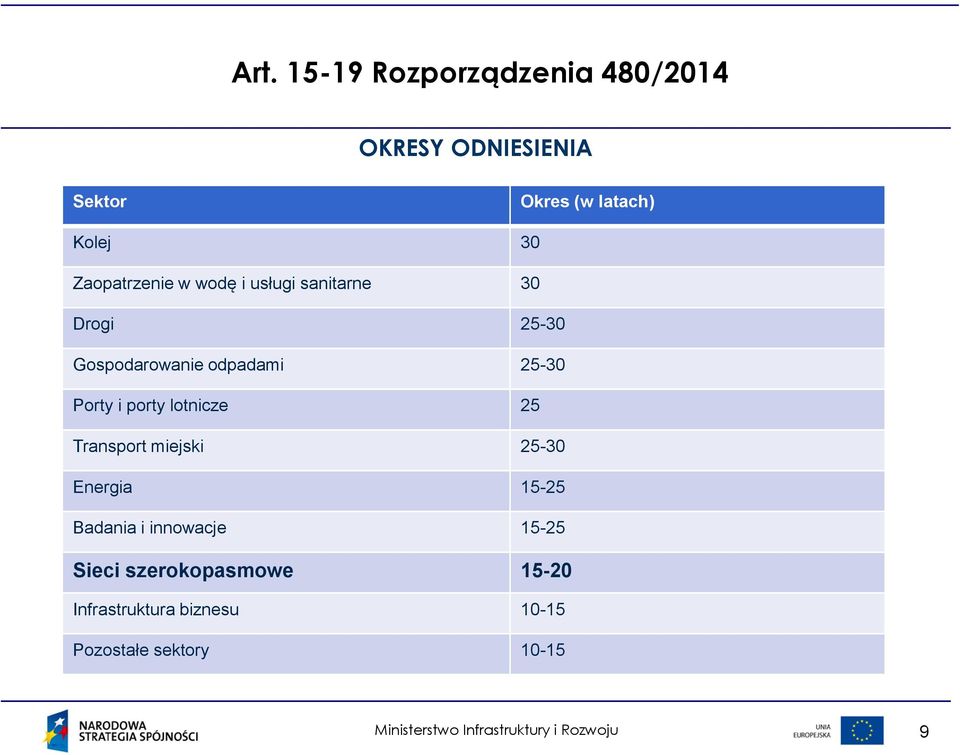25-30 Porty i porty lotnicze 25 Transport miejski 25-30 Energia 15-25 Badania i
