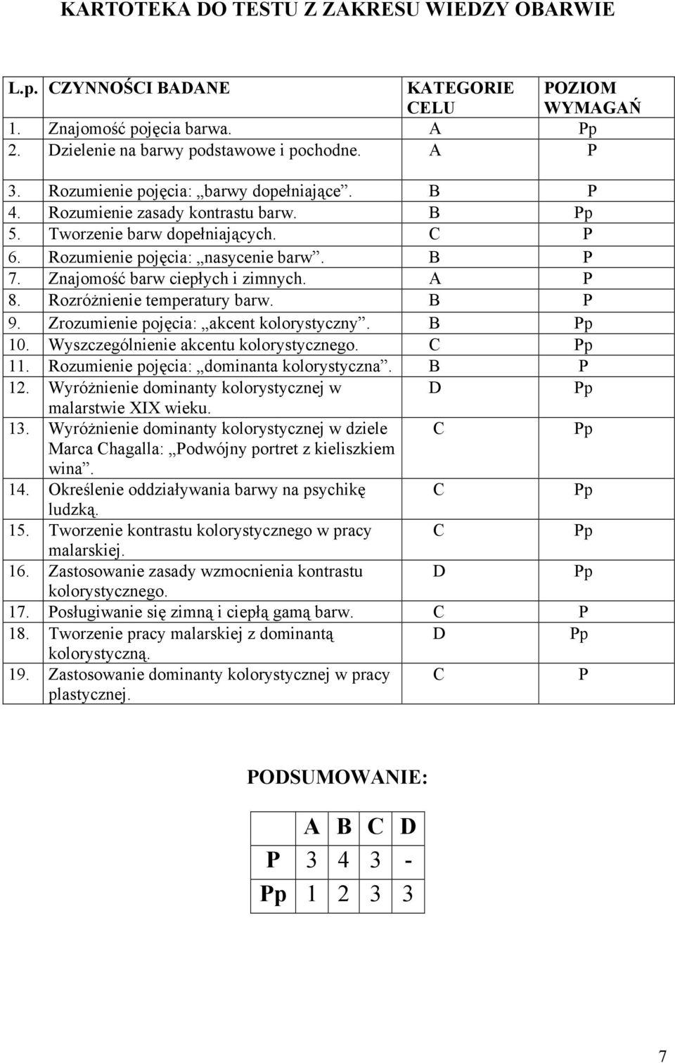 Znajomość barw ciepłych i zimnych. A P 8. RozróŜnienie temperatury barw. B P 9. Zrozumienie pojęcia: akcent kolorystyczny. B 10. Wyszczególnienie akcentu kolorystycznego. C 11.