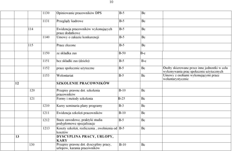 Wolontariat B-5 Bc Umowy z osobami wykonującymi prace woluntarystycznie 12 SZKOLENIE PRACOWNIKÓW 120 Przepisy prawne dot.