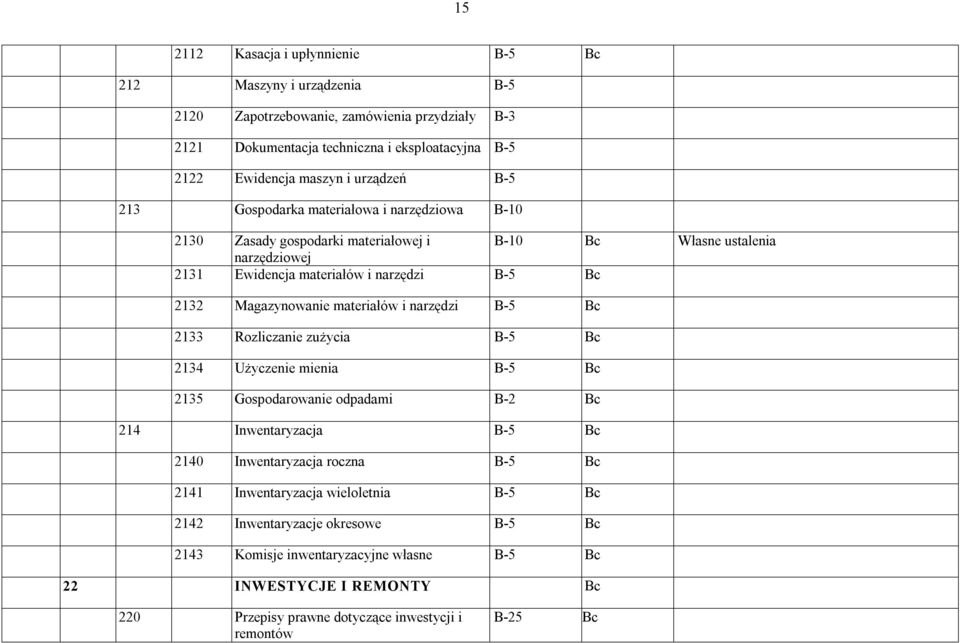 Magazynowanie materiałów i narzędzi B-5 Bc 2133 Rozliczanie zużycia B-5 Bc 2134 Użyczenie mienia B-5 Bc 2135 Gospodarowanie odpadami B-2 Bc 214 Inwentaryzacja B-5 Bc 2140 Inwentaryzacja roczna