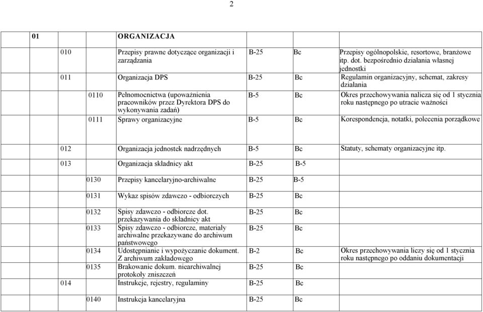 bezpośrednio działania własnej jednostki 011 Organizacja DPS B-25 Bc Regulamin organizacyjny, schemat, zakresy działania B-5 Bc Okres przechowywania nalicza się od 1 stycznia roku następnego po