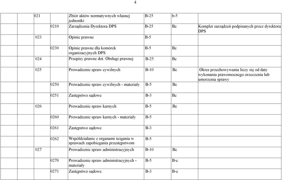 Obsługi prawnej B-25 Bc 025 Prowadzenie spraw cywilnych B-10 Bc Okres przechowywania liczy się od daty wykonania prawomocnego orzeczenia lub umorzenia sprawy 0250 Prowadzenie spraw cywilnych -