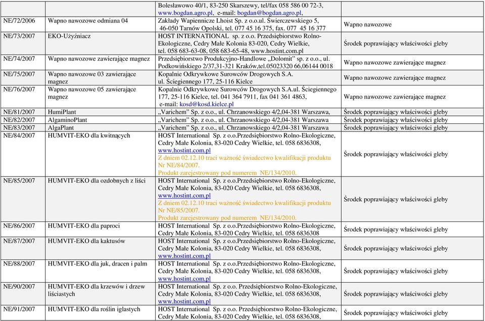 058 683-63-08, 058 683-65-48, NE/74/2007 zawierające magnez Przedsiębiorstwo Produkcyjno-Handlowe Dolomit sp. z o.o., ul. Podkowińskiego 2/37,31-321 Kraków,tel.