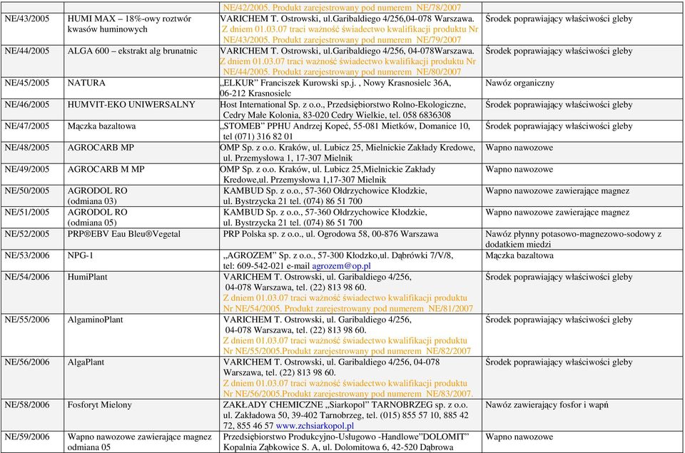 j., Nowy Krasnosielc 36A, Nawóz organiczny 06-212 Krasnosielc NE/46/2005 HUMVIT-EKO UNIWERSALNY Host International Sp. z o.o., Przedsiębiorstwo Rolno-Ekologiczne, NE/47/2005 Mączka bazaltowa STOMEB PPHU Andrzej Kopeć, 55-081 Mietków, Domanice 10, tel (071) 316 82 01 NE/48/2005 AGROCARB MP OMP Sp.