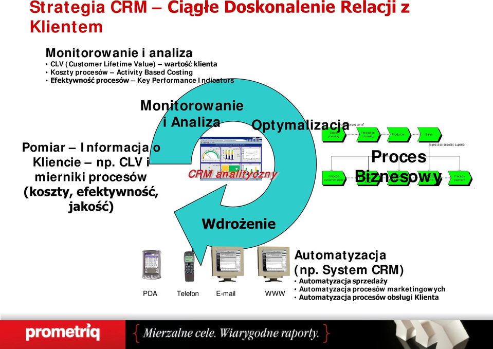 CLV i mierniki procesów (koszty, efektywność, jakość) Monitorowanie i Analiza CRM analityczny Wdrożenie Optymalizacja Proces