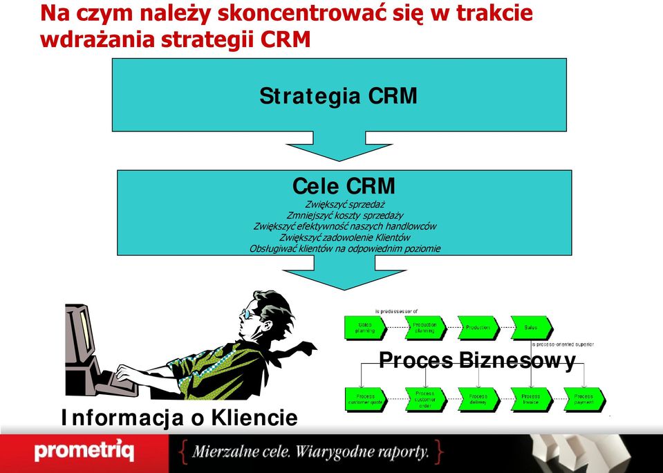 Zwiększyć efektywność naszych handlowców Zwiększyć zadowolenie Klientów