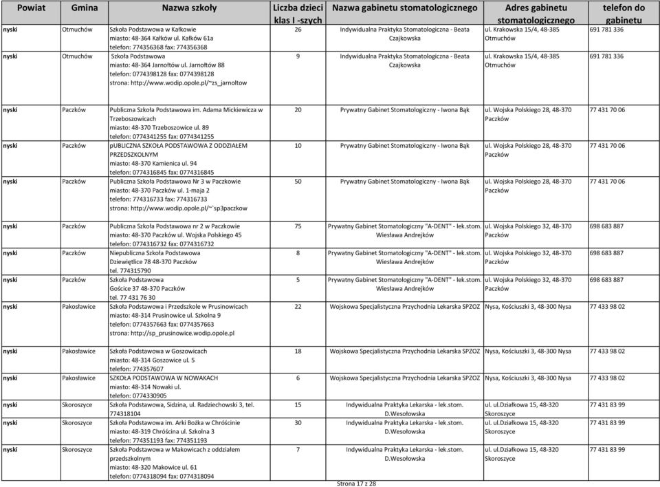 pl/~zs_jarnoltow 26 Indywidualna Praktyka Stomatologiczna - Beata Czajkowska 9 Indywidualna Praktyka Stomatologiczna - Beata Czajkowska ul. Krakowska 15/4, 48-385 Otmuchów ul.