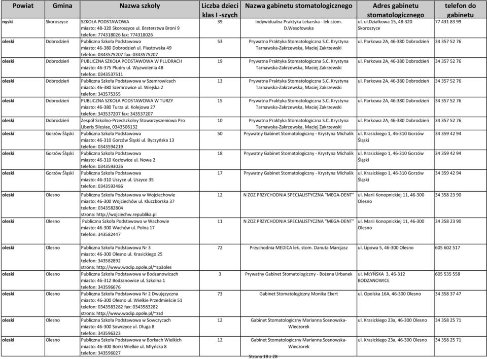 Wyzwolenia 4B telefon: 0343537511 oleski Dobrodzieo Publiczna Szkoła Podstawowa w Szemrowicach miasto: 46-380 Szemrowice ul.