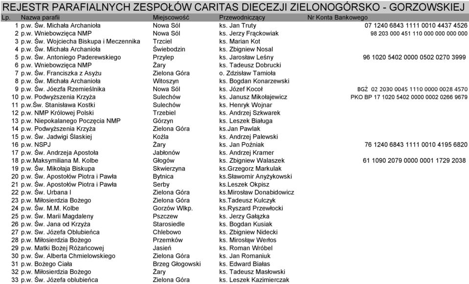 Marian Kot 4 p.w. Św. Michała Archanioła Świebodzin ks. Zbigniew Nosal 5 p.w. Św. Antoniego Paderewskiego Przylep ks. Jarosław Leśny 96 1020 5402 0000 0502 0270 3999 6 p.w. Wniebowzięca NMP Żary ks.