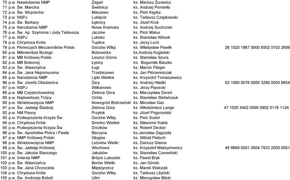 Jerzy Loch 79 p.w. Pierwszych Meczenników Polski Gorzów Wlkp. ks. Władysław Pawlik 26 1020 1967 0000 8502 0103 2606 80 p.w. Miłosierdzia Bożego Bobowicko ks.andrzej Kugielski 81 p.w. MB Królowej Polski Leszno Górne ks.