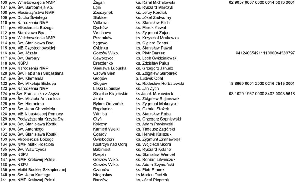 Wschowa ks. Zygmunt Zając 113 p.w. Wniebowziecia NMP Przemków ks. Krzysztof Mrukowicz 114 p.w. Św. Stanisława Bpa. Łęgowo ks. Olgierd Banaś 115 p.w. MB Częstochowskiej Cybinka ks.