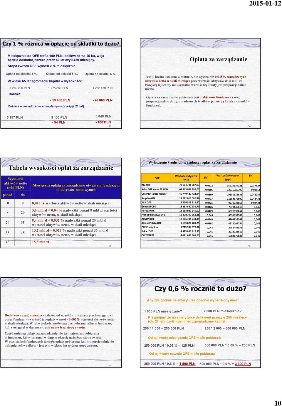 W wieku 65 lat zgromadzi kapitał w wysokości: 1 289 299 PLN 1 275 869 PLN 1 262 439 PLN Różnica: - 13 430 PLN Różnica w świadczeniu emerytalnym (przeżyje 21 lat): - 26 860 PLN Opłata za zarządzanie