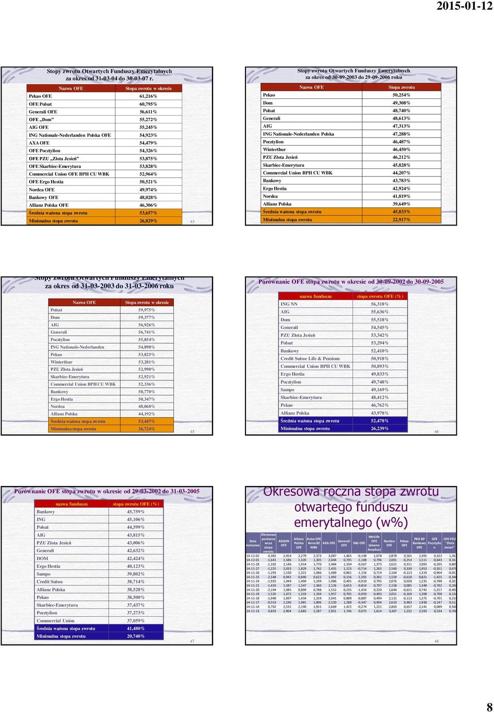 49,308% Generali OFE 56,611% Polsat 48,740% OFE Dom 55,272% Generali 48,613% AIG OFE 55,245% AIG 47,313% ING Nationale-Nederlanden Polska OFE 54,923% ING Nationale-Nederlanden Polska 47,288% AXA OFE