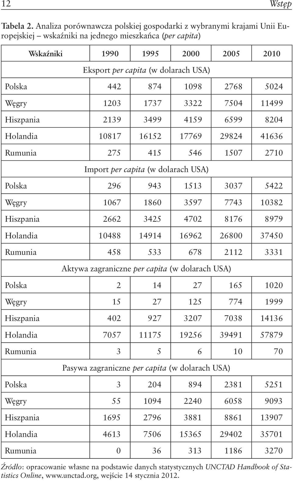 Polska 442 874 1098 2768 5024 Węgry 1203 1737 3322 7504 11499 Hiszpania 2139 3499 4159 6599 8204 Holandia 10817 16152 17769 29824 41636 Rumunia 275 415 546 1507 2710 Import per capita (w dolarach