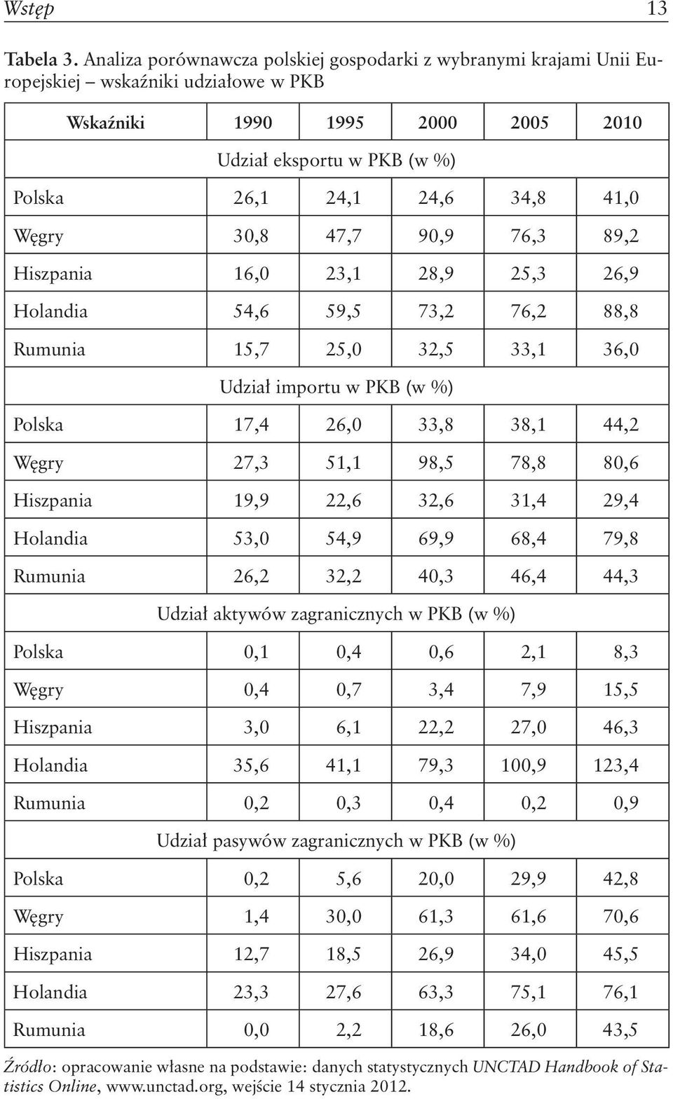 Węgry 30,8 47,7 90,9 76,3 89,2 Hiszpania 16,0 23,1 28,9 25,3 26,9 Holandia 54,6 59,5 73,2 76,2 88,8 Rumunia 15,7 25,0 32,5 33,1 36,0 Udział importu w PKB (w %) Polska 17,4 26,0 33,8 38,1 44,2 Węgry