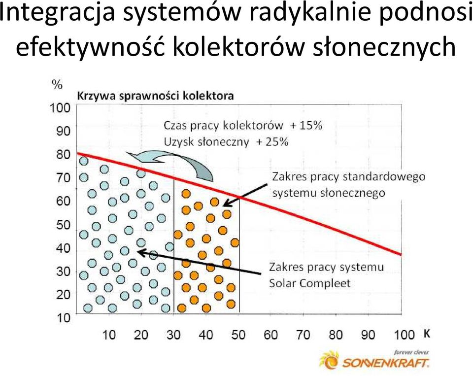 radykalnie podnosi