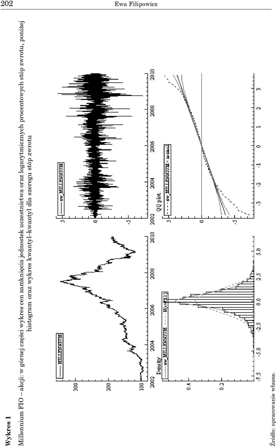 logarytmicznych procentowych stóp zwrotu, poniżej histogram