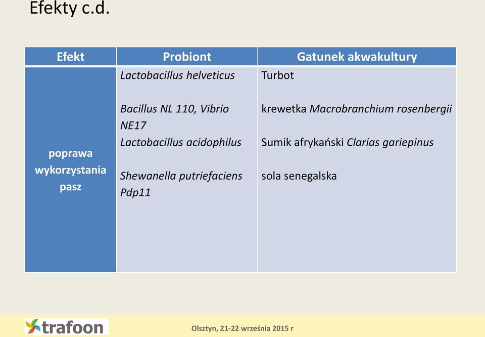 poprawa wykorzystania pasz Bacillus NL 110, Vibrio NE17 Lactobacillus