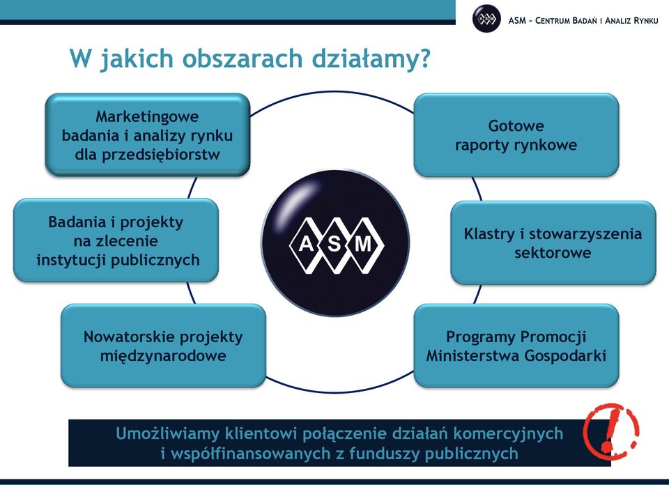 projekty na zlecenie instytucji publicznych Klastry i stowarzyszenia sektorowe Nowatorskie