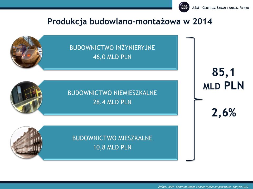 MLD PLN 85,1 MLD PLN 2,6% BUDOWNICTWO MIESZKALNE 10,8 MLD