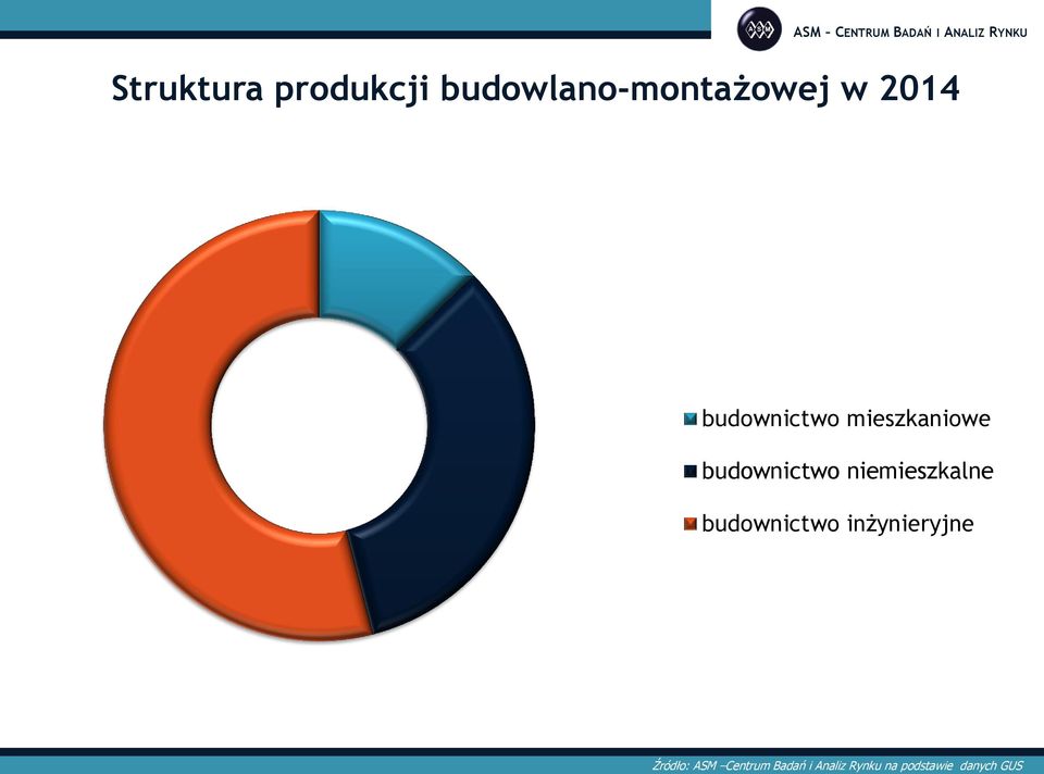 niemieszkalne budownictwo inżynieryjne Źródło: