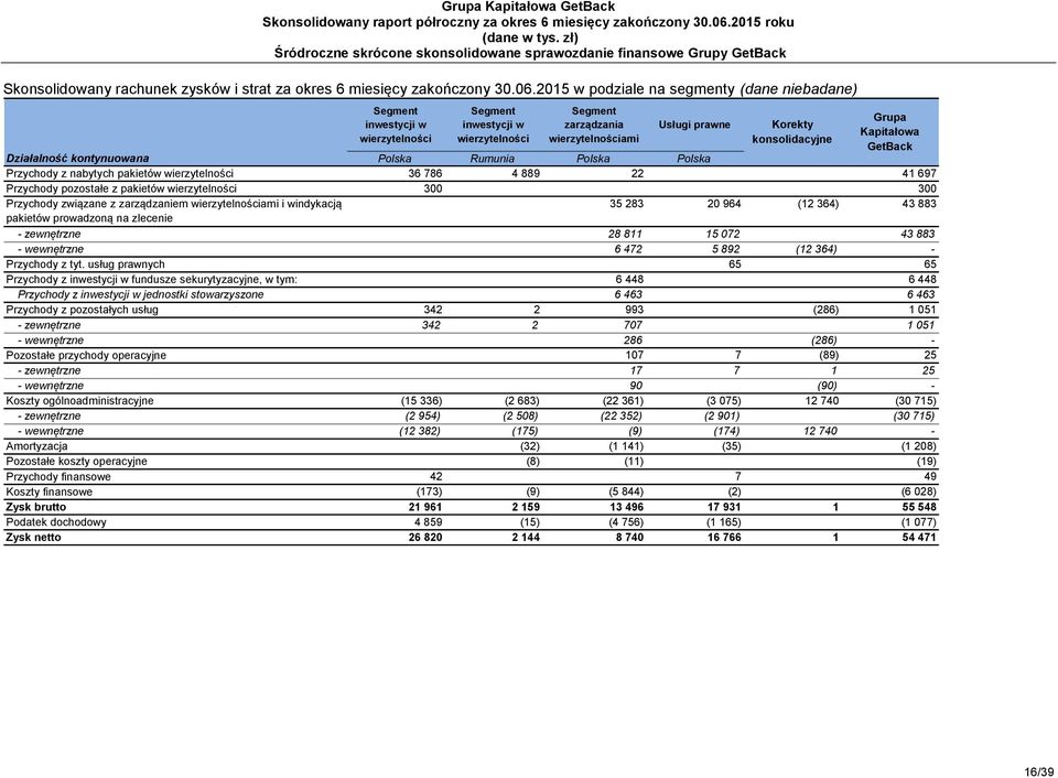 697 Przychody pozostałe z pakietów wierzytelności 300 300 Przychody związane z zarządzaniem wierzytelnościami i windykacją pakietów prowadzoną na zlecenie 35 283 20 964 (12 364) 43 883 - zewnętrzne
