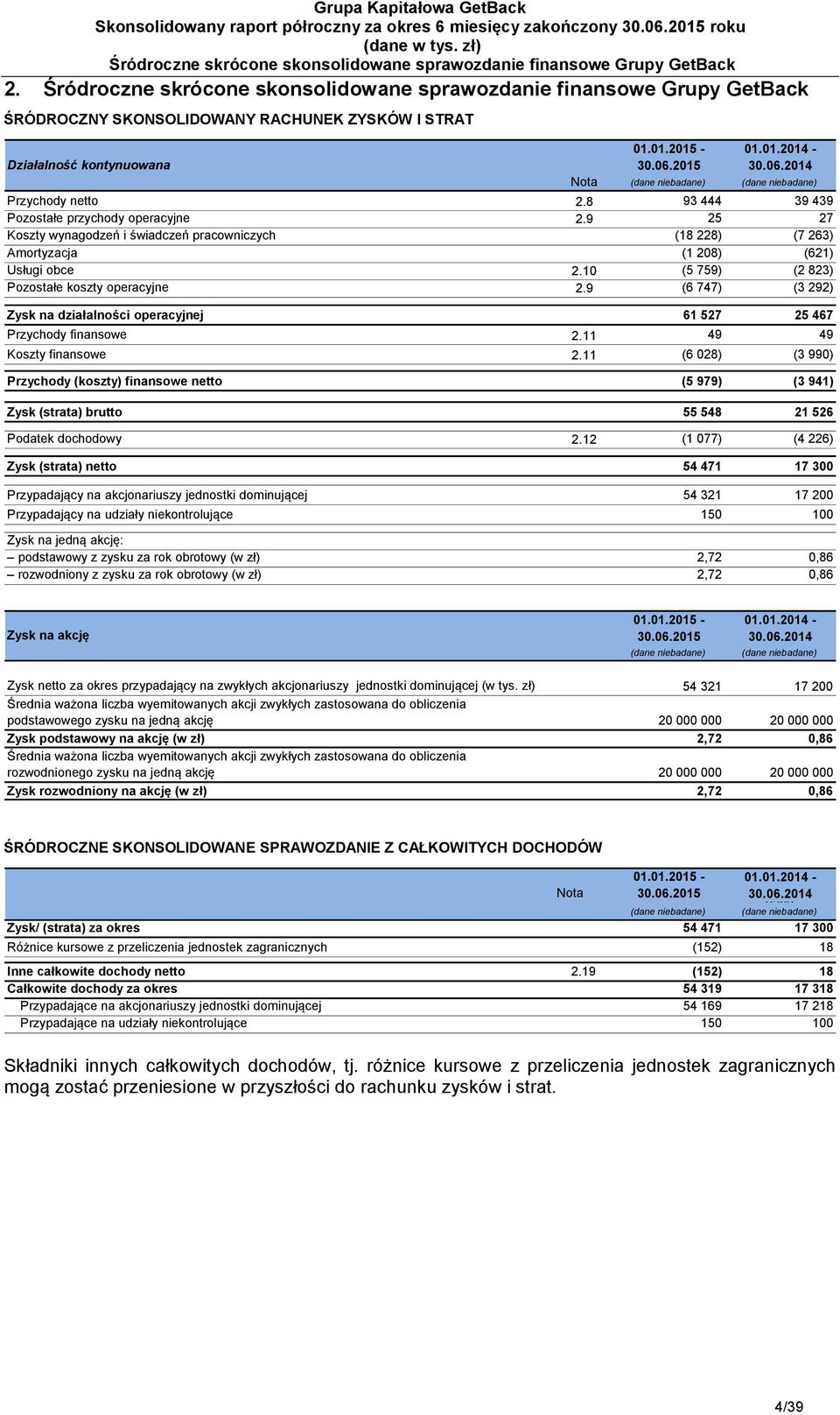 9 (6 747) (3 292) Zysk na działalności operacyjnej 61 527 25 467 Przychody finansowe 2.11 49 49 Koszty finansowe 2.