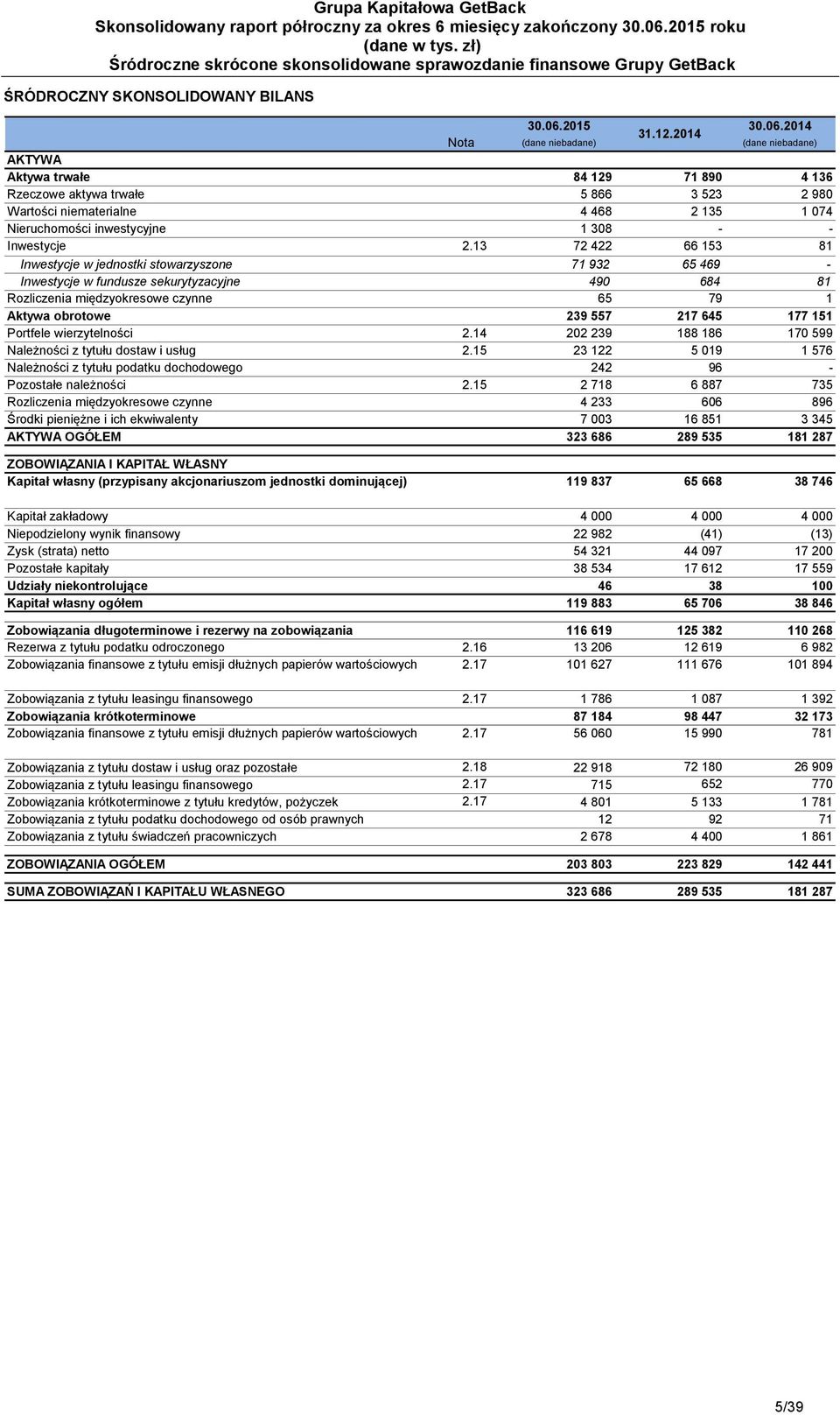 13 72 422 66 153 81 Inwestycje w jednostki stowarzyszone 71 932 65 469 - Inwestycje w fundusze sekurytyzacyjne 490 684 81 Rozliczenia międzyokresowe czynne 65 79 1 Aktywa obrotowe 239 557 217 645 177