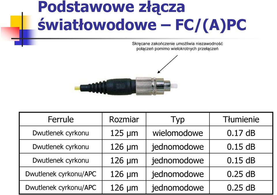 17 db Dwutlenek cyrkonu 126 µm jednomodowe 0.