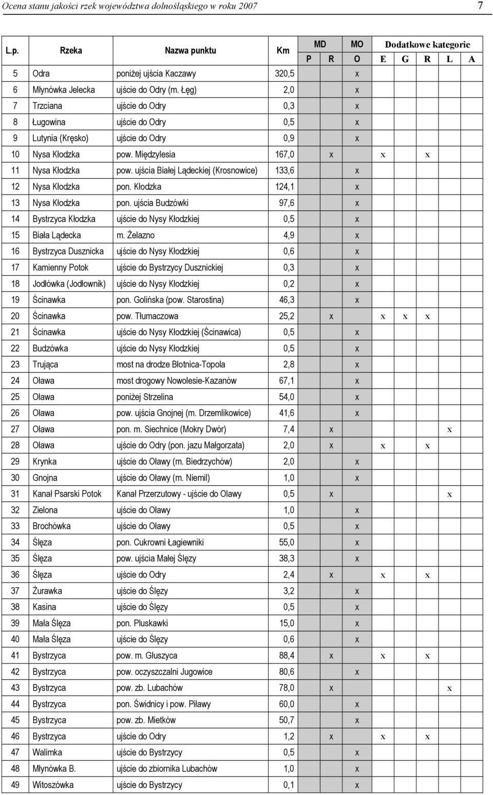 Łęg) 2, x 7 Trzciana ujście do Odry,3 x 8 Ługowina ujście do Odry,5 x 9 Lutynia (Kręsko) ujście do Odry,9 x 1 Nysa Kłodzka pow. Międzylesia 167, x x x 11 Nysa Kłodzka pow.