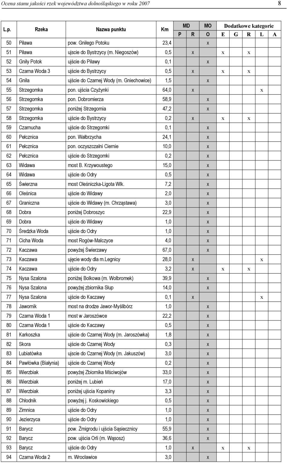 ujścia Czyżynki 64, x x 56 Strzegomka pon. Dobromierza 58,9 x 57 Strzegomka poniżej Strzegomia 47,2 x 58 Strzegomka ujście do Bystrzycy,2 x x x 59 Czarnucha ujście do Strzegomki,1 x 6 Pełcznica pon.