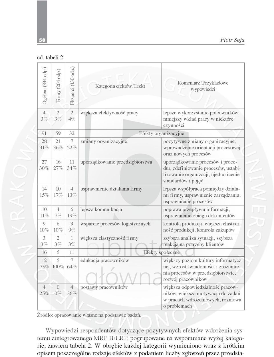 ) Kategoria efektów / Efekt Komentarz / Przykładowe wypowiedzi % większa efektywność pracy 9 9 Efekty organizacyjne 8 % 0% % 0 % 9 0% % 0 % % 0% % % zmiany organizacyjne uporządkowanie