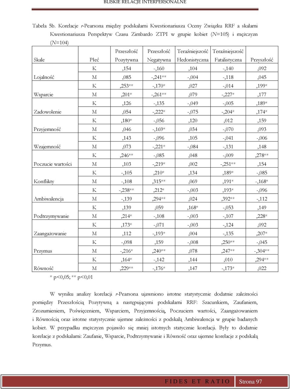 Pozytywna Przeszłość Negatywna Teraźniejszość Hedonistyczna Teraźniejszość Fatalistyczna Przyszłość K,154 -,160,104 -,140,092 Lojalność M,085 -,241** -,004 -,118,045 K,253** -,170*,027 -,014,199*