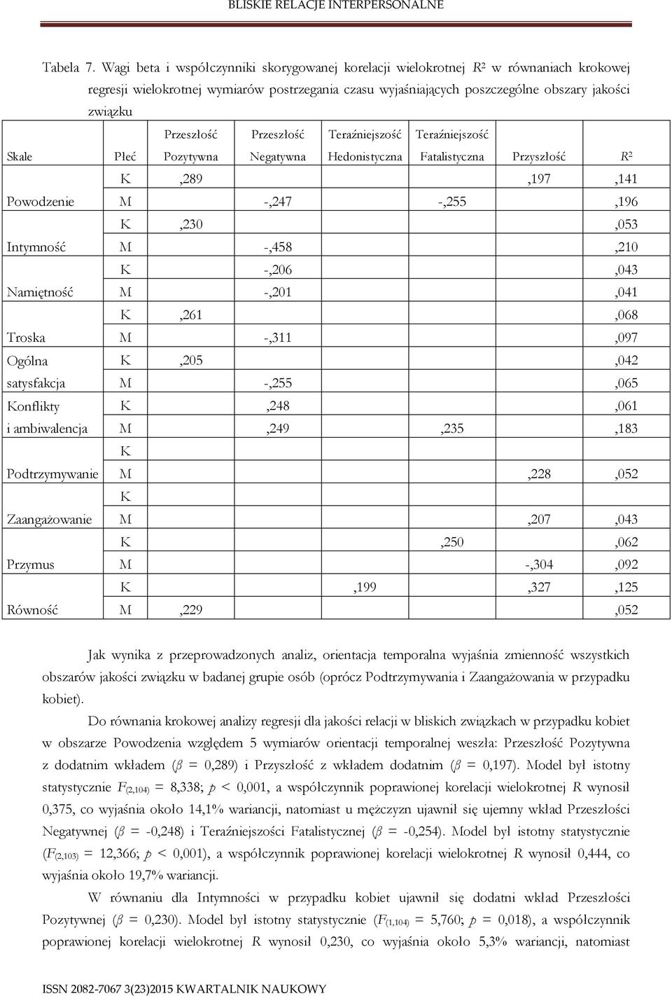 Płeć Przeszłość Pozytywna Przeszłość Negatywna Teraźniejszość Hedonistyczna Teraźniejszość Fatalistyczna Przyszłość R 2 K,289,197,141 Powodzenie M -,247 -,255,196 K,230,053 Intymność M -,458,210 K
