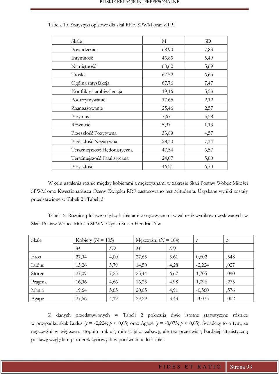 19,16 5,53 Podtrzymywanie 17,65 2,12 Zaangażowanie 25,46 2,57 Przymus 7,67 3,58 Równość 5,97 1,13 Przeszłość Pozytywna 33,89 4,57 Przeszłość Negatywna 28,30 7,34 Teraźniejszość Hedonistyczna 47,54